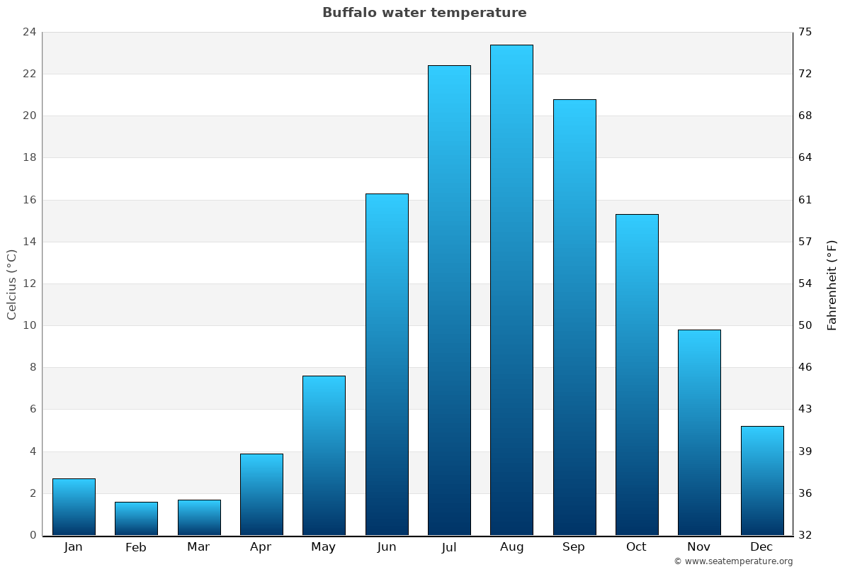 Buffalo average water temp chart