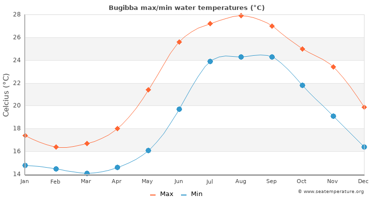Bugibba average maximum / minimum water temperatures