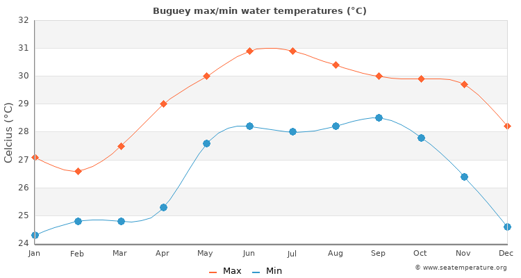 Buguey average maximum / minimum water temperatures