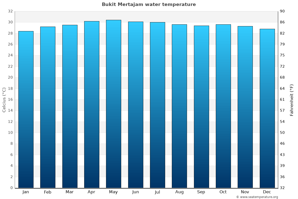 Bukit Mertajam average water temp chart