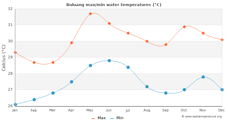 Buluang average maximum / minimum water temperatures