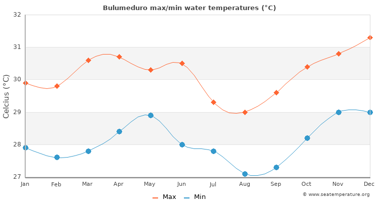 Bulumeduro average maximum / minimum water temperatures