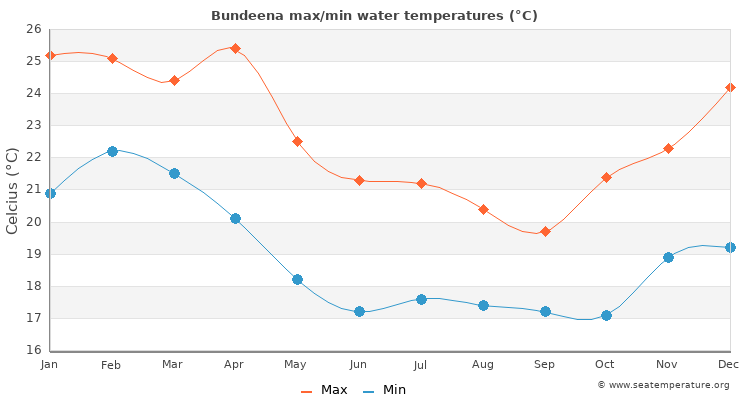 Bundeena average maximum / minimum water temperatures