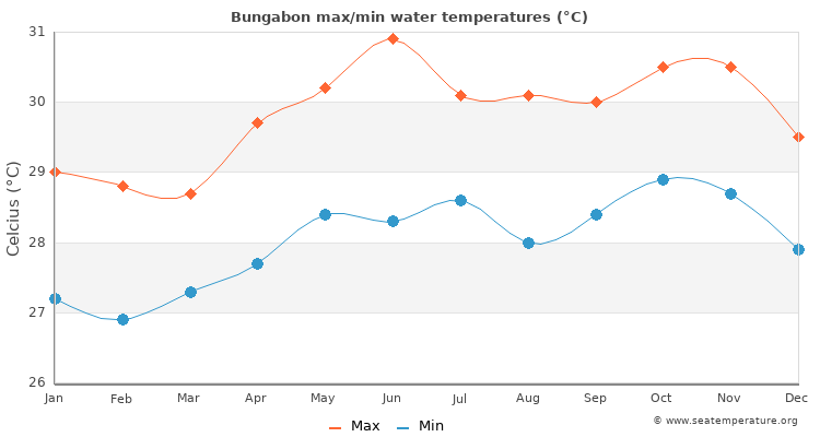 Bungabon average maximum / minimum water temperatures