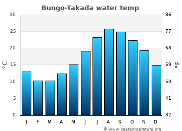 Bungo-Takada average water temp