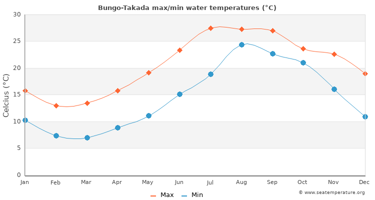 Bungo-Takada average maximum / minimum water temperatures