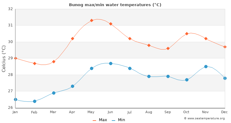 Bunog average maximum / minimum water temperatures
