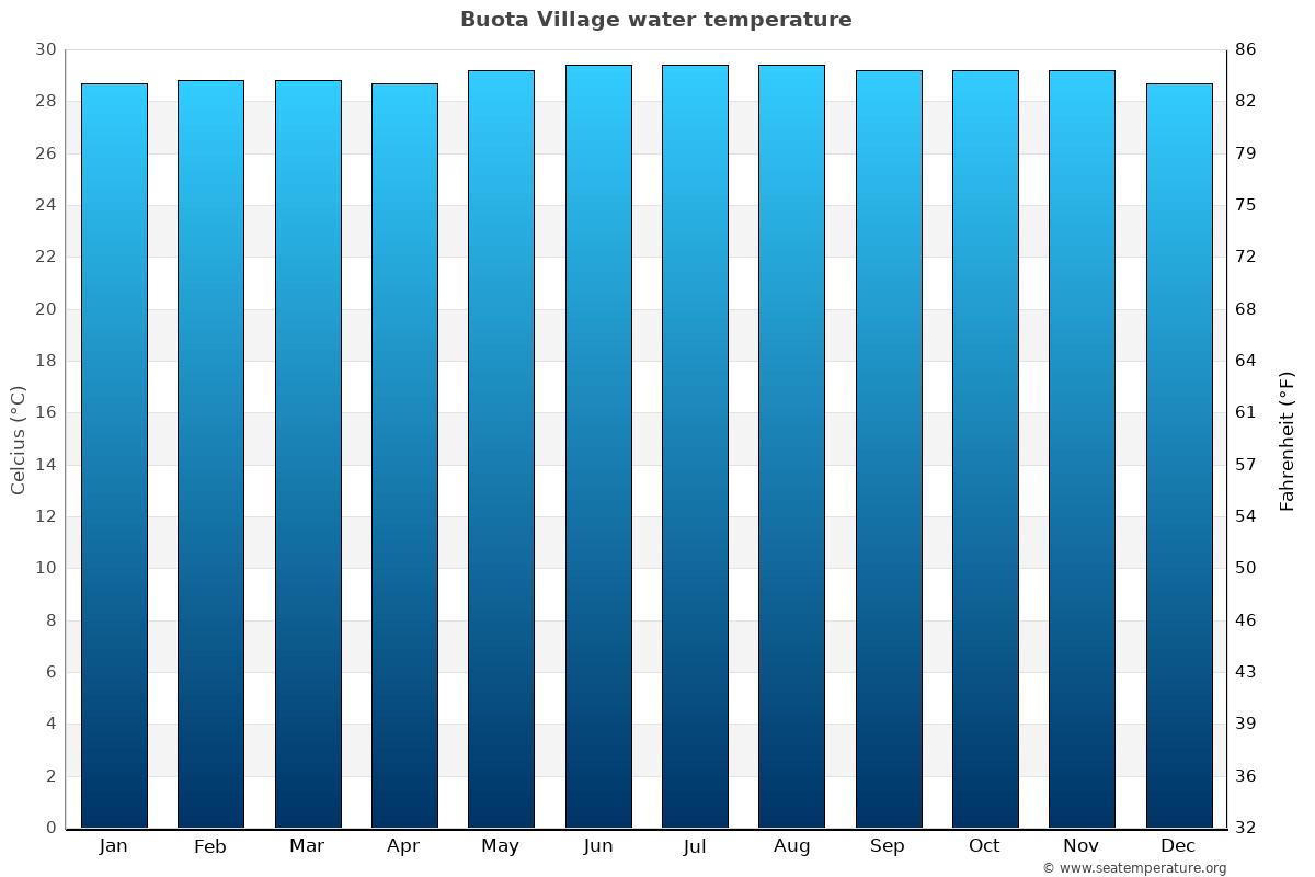 Buota Village average water temp chart