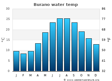 Burano average sea sea_temperature chart