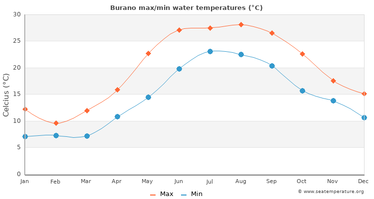 Burano average maximum / minimum water temperatures