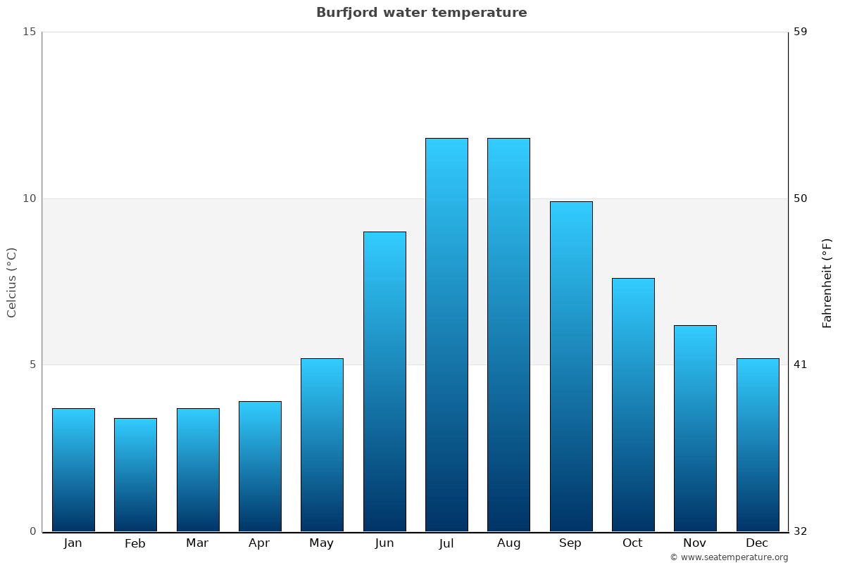 Burfjord average water temp chart