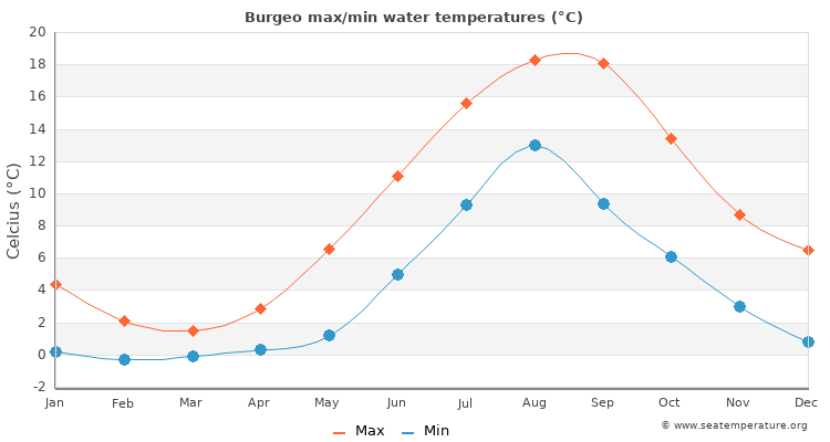 Burgeo average maximum / minimum water temperatures