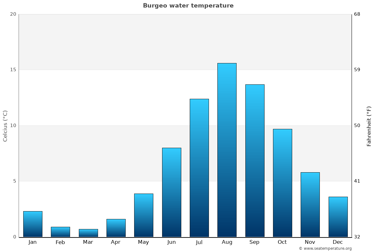 Burgeo sea temperature graph Burgeo average water temp chart