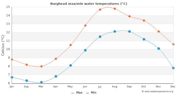 Burghead average maximum / minimum water temperatures