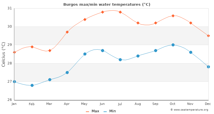 Burgos average maximum / minimum water temperatures