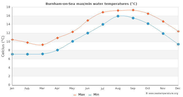 Burnham-on-Sea average maximum / minimum water temperatures