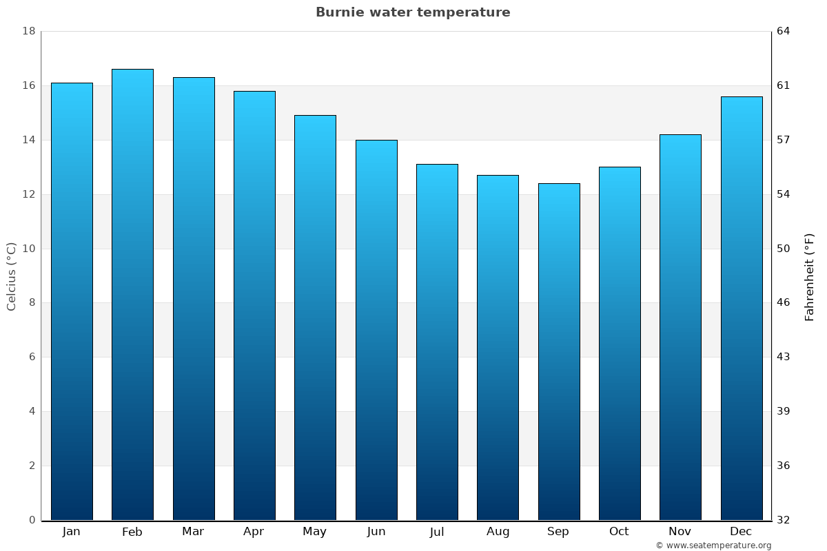 Bass Fishing Water Temperature Chart