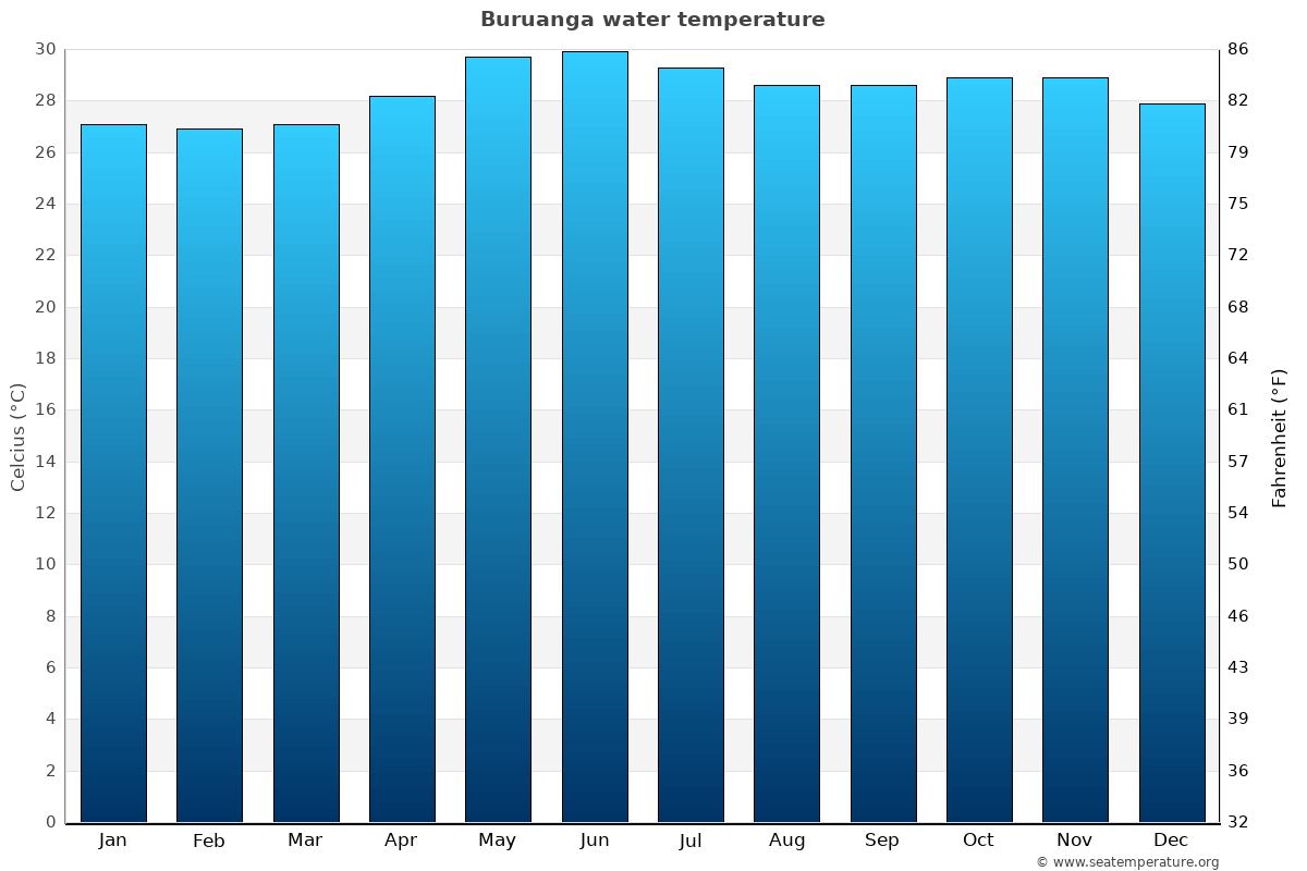 Buruanga sea temperature graph Buruanga average water temp chart