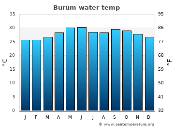 Burūm average sea sea_temperature chart