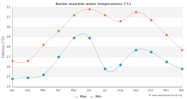 Burūm average maximum / minimum water temperatures