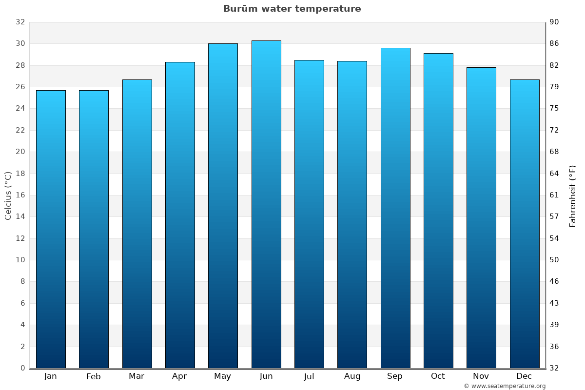 Burūm average water temp chart