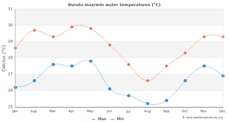 Burutu average maximum / minimum water temperatures