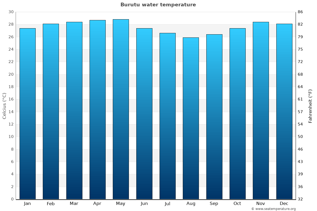 Burutu sea temperature graph Burutu average water temp chart