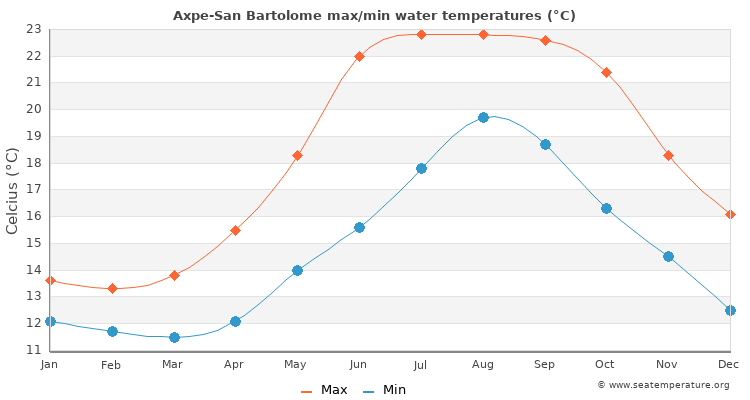 Axpe-San Bartolome average maximum / minimum water temperatures