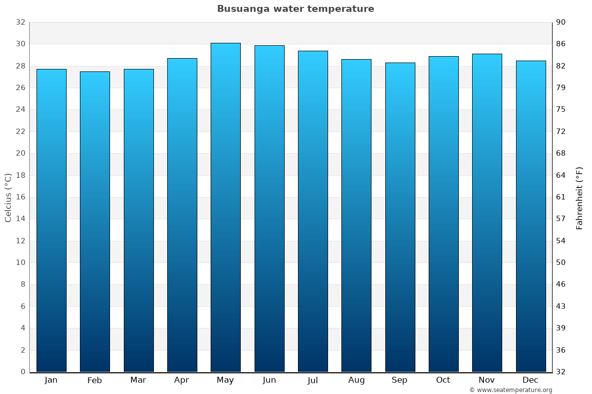Busuanga sea temperature graph Busuanga average water temp chart