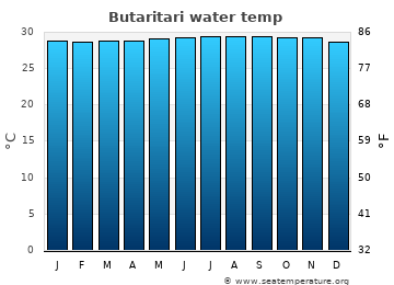 Butaritari average water temp