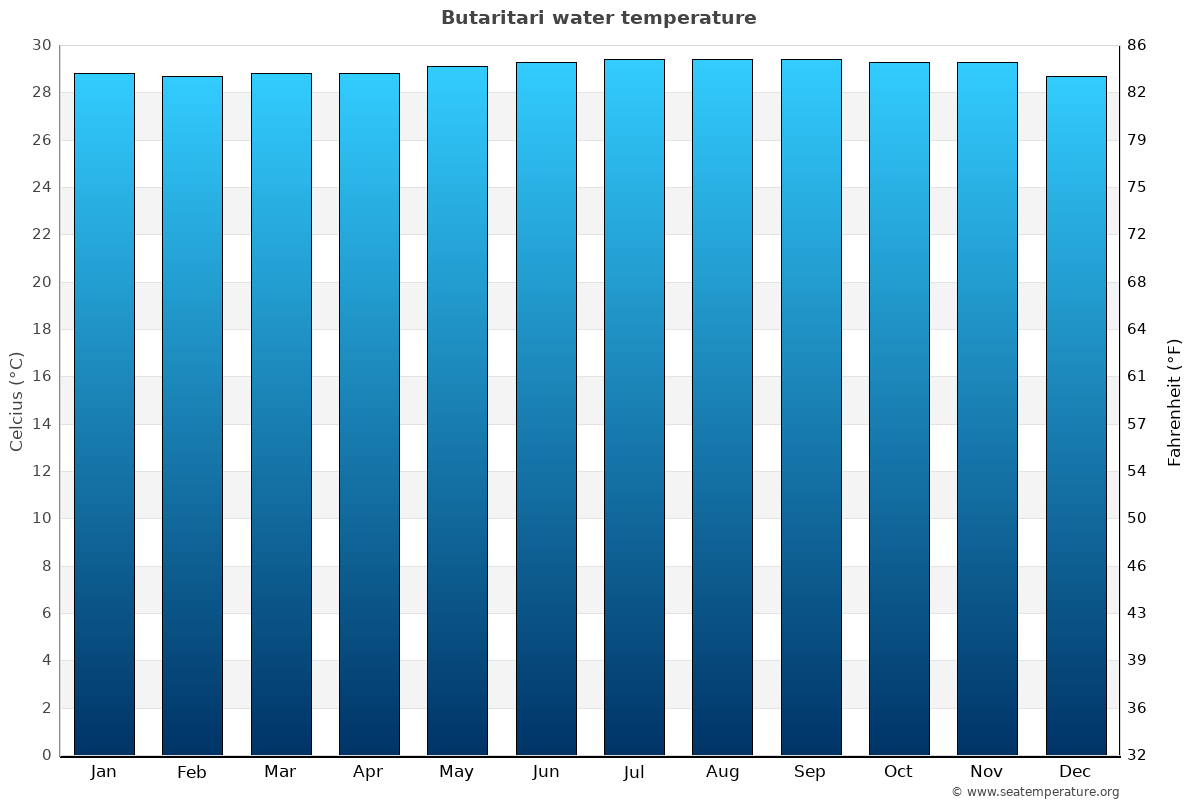 Butaritari sea temperature graph Butaritari average water temp chart