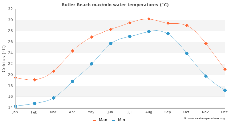 Butler Beach average maximum / minimum water temperatures