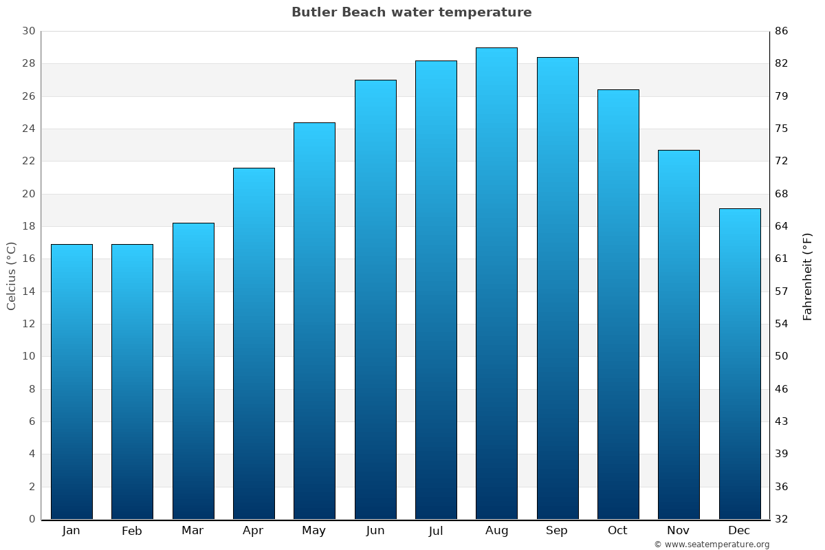 Butler Beach average water temp chart