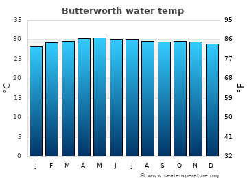 Butterworth average sea sea_temperature chart