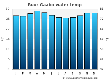 Buur Gaabo average sea sea_temperature chart