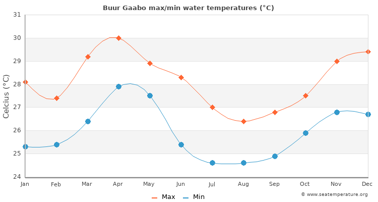 Buur Gaabo average maximum / minimum water temperatures