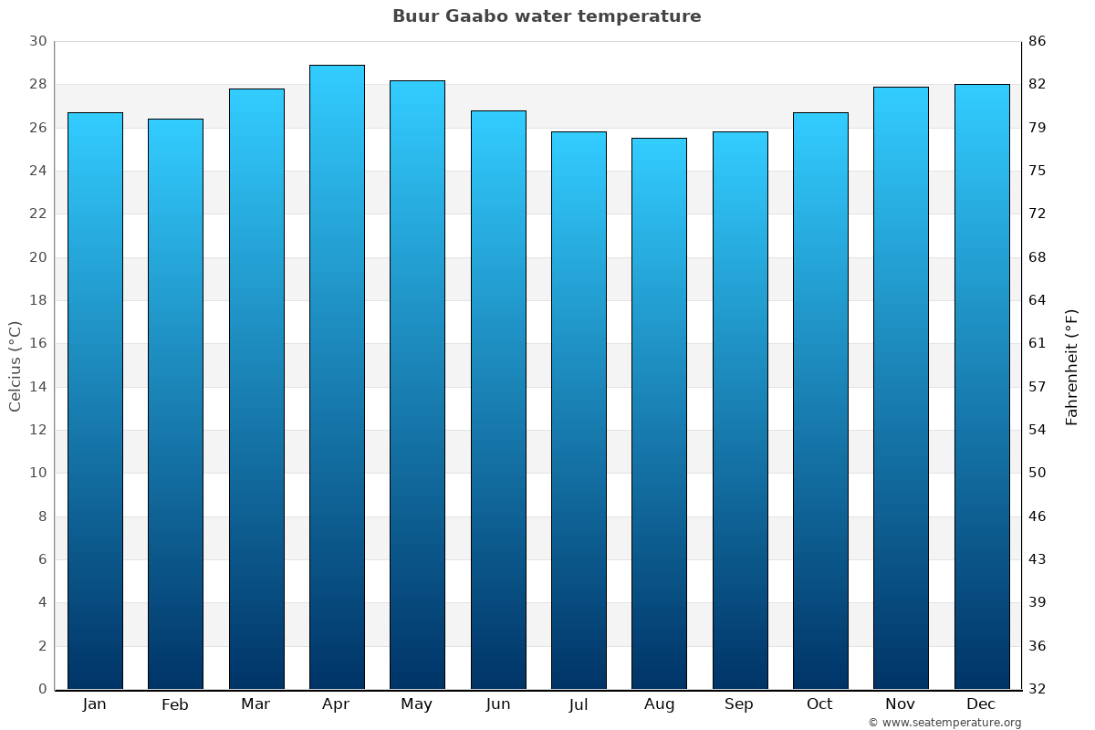 Buur Gaabo average water temp chart