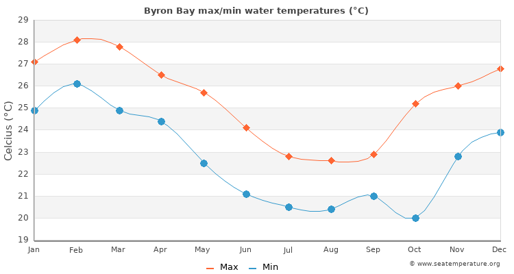 Byron Bay average maximum / minimum water temperatures