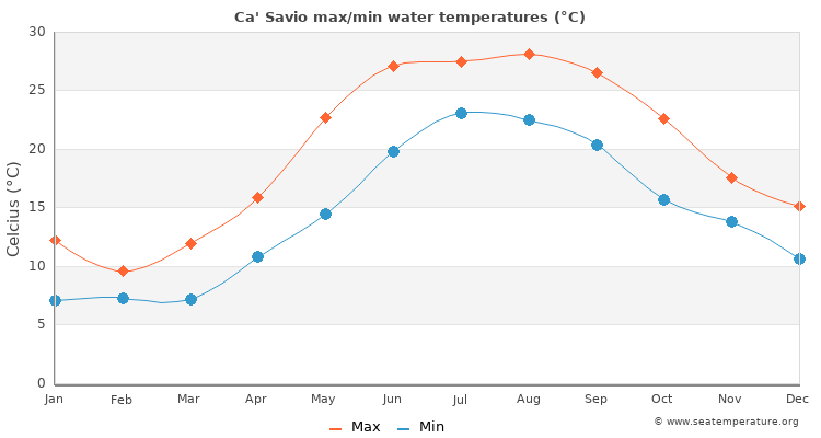 Ca' Savio average maximum / minimum water temperatures
