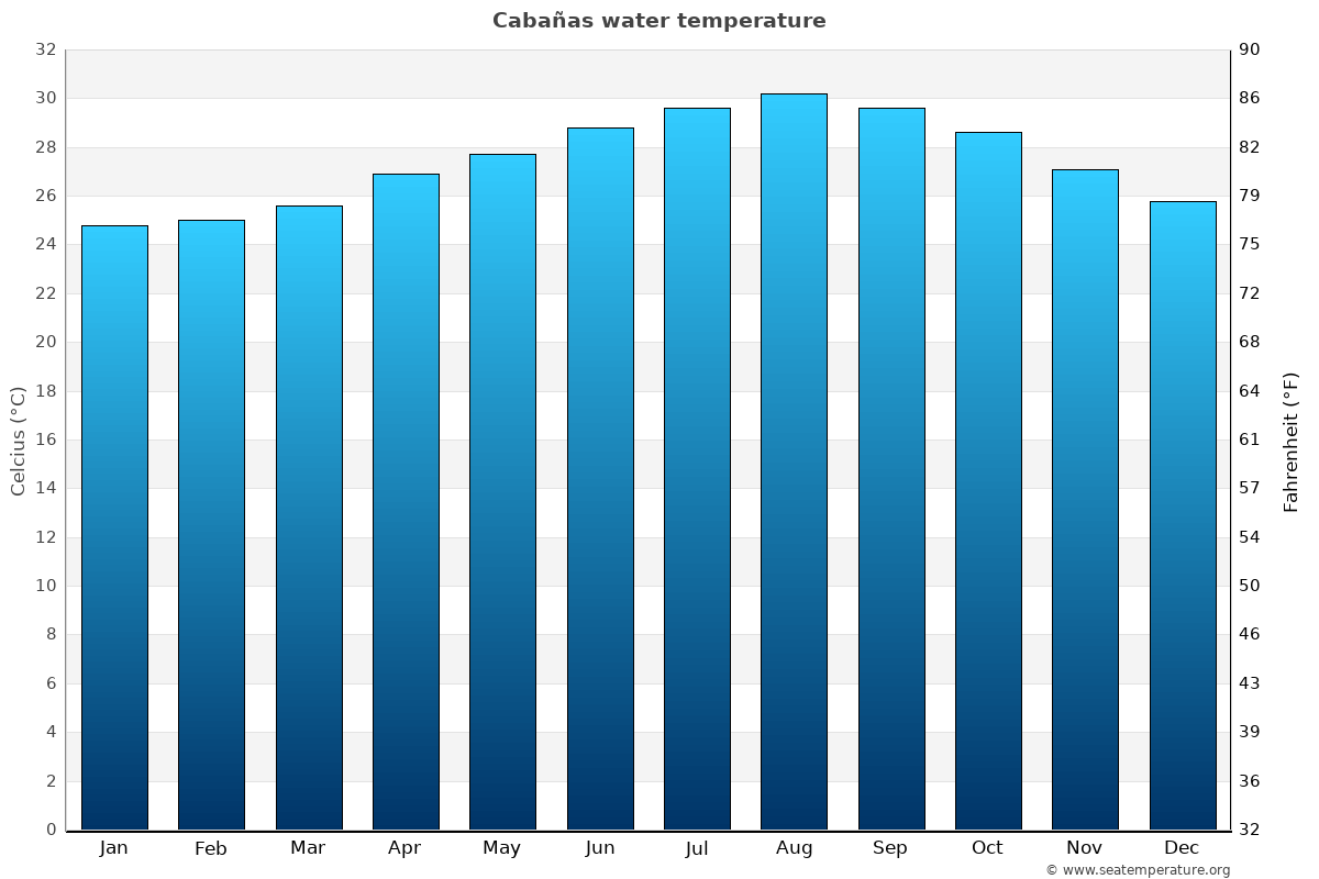 Cabañas average water temp chart