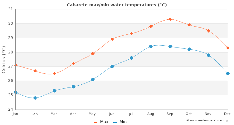 Cabarete average maximum / minimum water temperatures