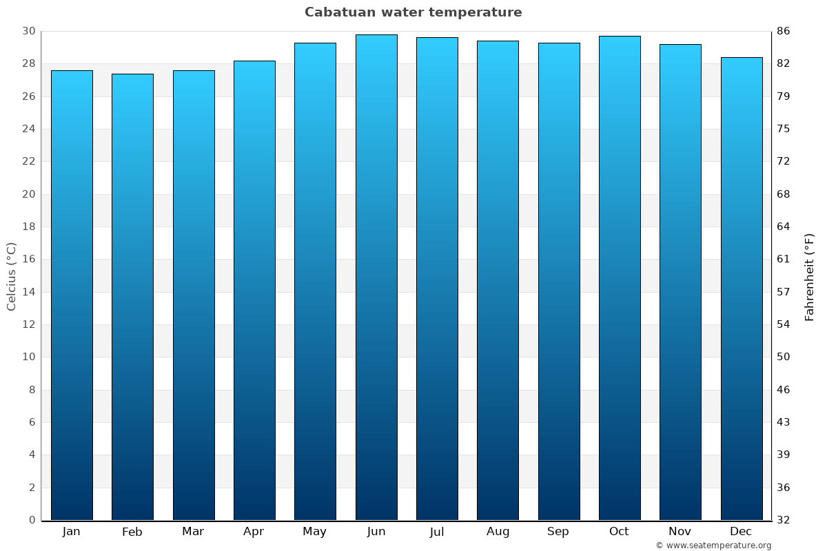 Cabatuan average water temp chart