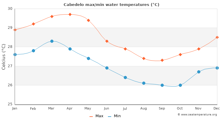 Cabedelo average maximum / minimum water temperatures