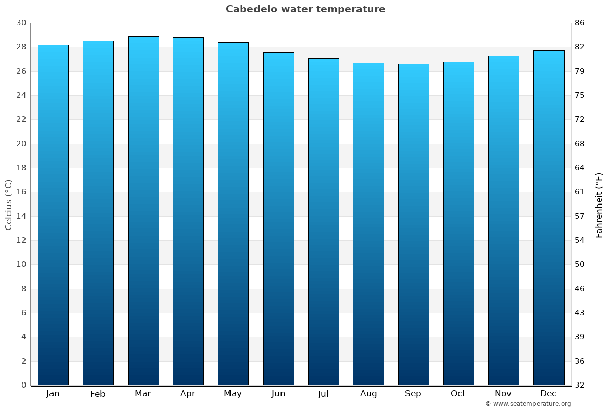 Cabedelo average water temp chart