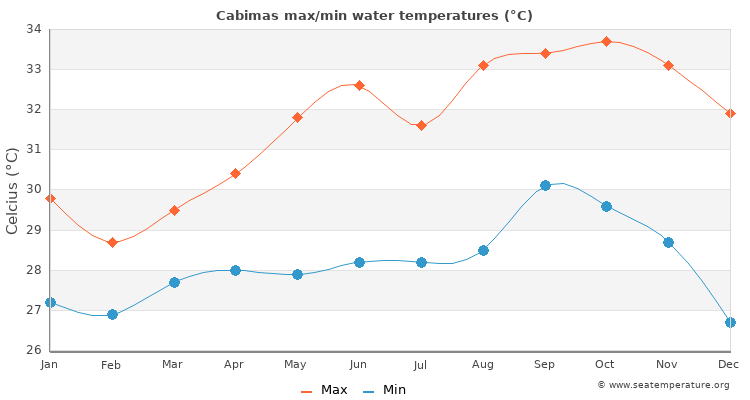 Cabimas average maximum / minimum water temperatures
