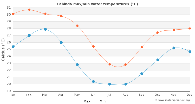Cabinda average maximum / minimum water temperatures