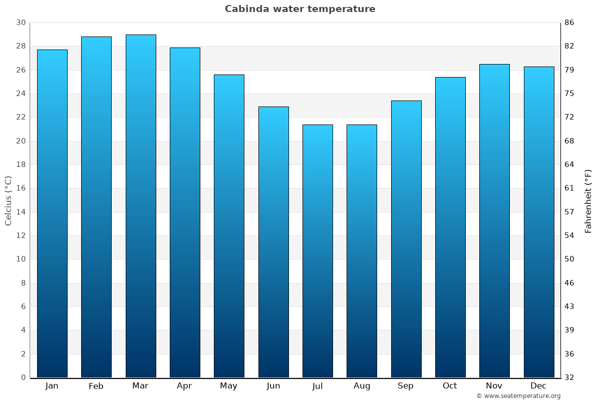Cabinda sea temperature graph Cabinda average water temp chart