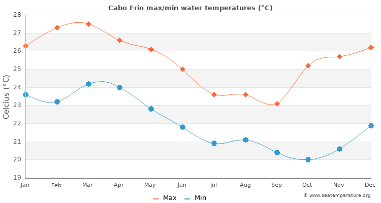 Cabo Frio average maximum / minimum water temperatures