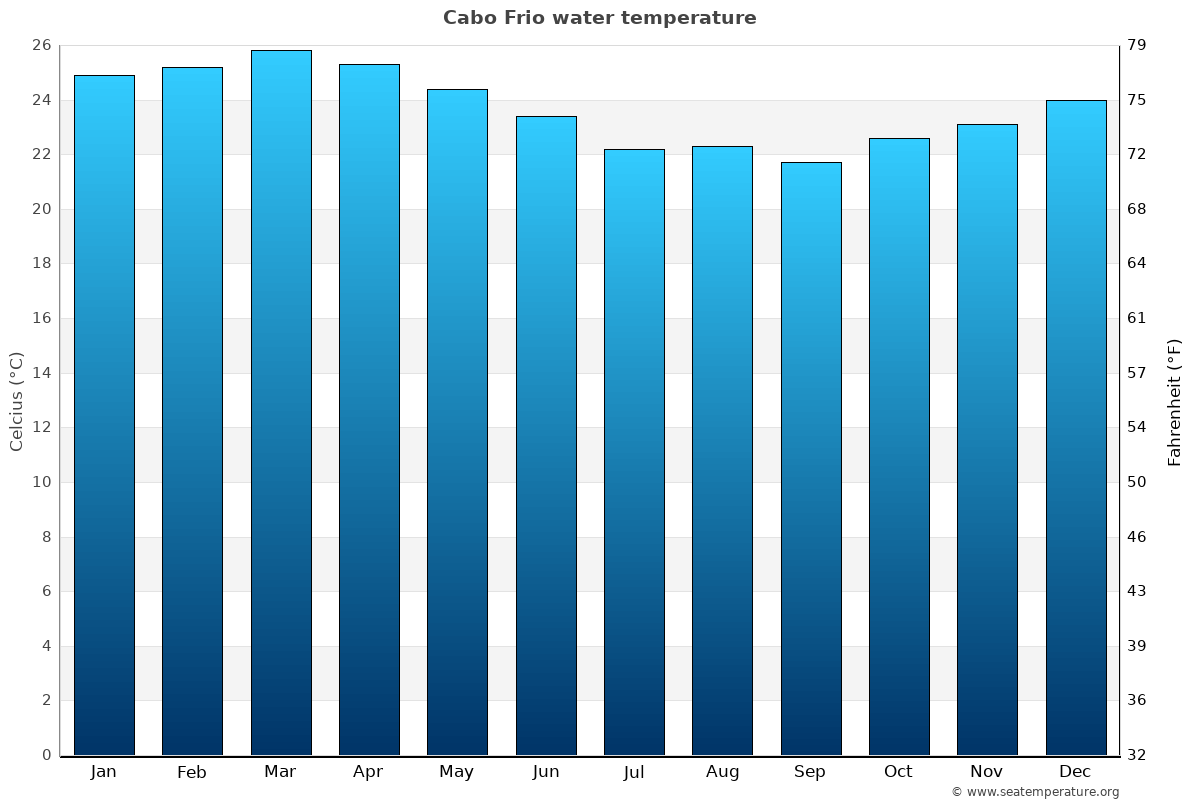 Cabo Frio average water temp chart