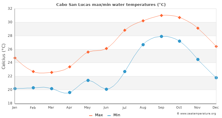 Cabo San Lucas average maximum / minimum water temperatures